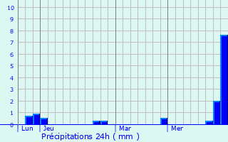 Graphique des précipitations prvues pour Matemale