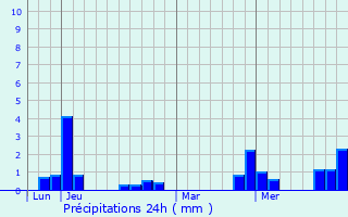 Graphique des précipitations prvues pour Chlo-Saint-Mars