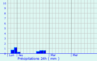 Graphique des précipitations prvues pour Mouron