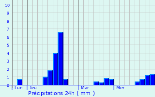 Graphique des précipitations prvues pour Maison Cronire