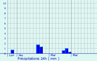 Graphique des précipitations prvues pour Armentires-sur-Avre