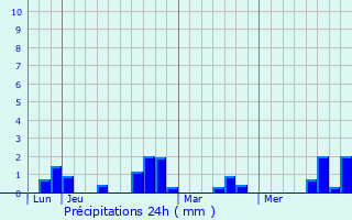 Graphique des précipitations prvues pour Arquves