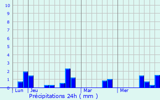 Graphique des précipitations prvues pour Saint-Germain-sur-Bresle