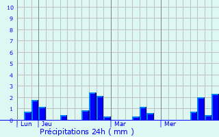 Graphique des précipitations prvues pour Pierregot