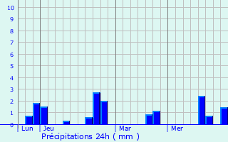 Graphique des précipitations prvues pour Bettembos
