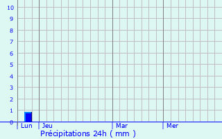 Graphique des précipitations prvues pour Saint-Gildas
