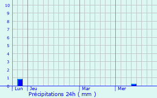 Graphique des précipitations prvues pour Le Pradal