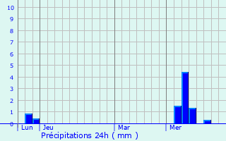 Graphique des précipitations prvues pour Trayes