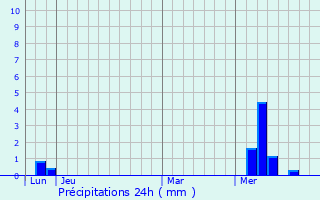 Graphique des précipitations prvues pour Largeasse