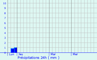 Graphique des précipitations prvues pour Ferrires-Poussarou