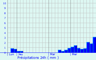 Graphique des précipitations prvues pour Xaronval
