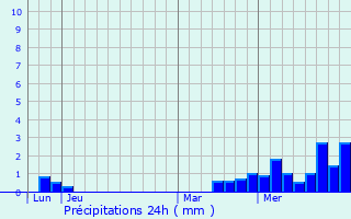 Graphique des précipitations prvues pour Valleroy-le-Sec