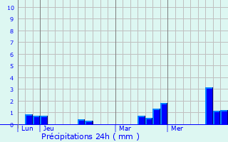 Graphique des précipitations prvues pour Chandai