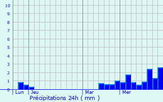 Graphique des précipitations prvues pour La Neuveville-sous-Montfort