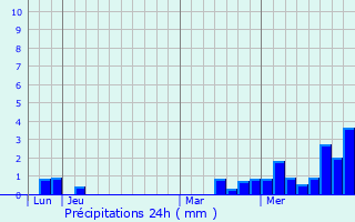 Graphique des précipitations prvues pour Vaubexy