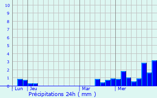 Graphique des précipitations prvues pour Rancourt
