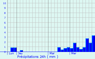 Graphique des précipitations prvues pour Maroncourt