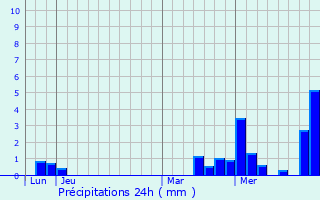 Graphique des précipitations prvues pour Villeloup