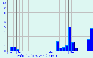 Graphique des précipitations prvues pour Paisy-Cosdon