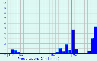 Graphique des précipitations prvues pour Bouy-sur-Orvin