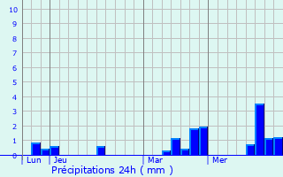 Graphique des précipitations prvues pour Ferrires-la-Verrerie