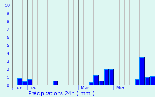 Graphique des précipitations prvues pour Courtomer