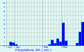 Graphique des précipitations prvues pour La Louptire-Thnard