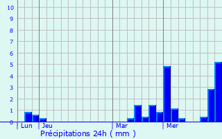 Graphique des précipitations prvues pour Bourdenay