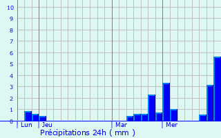 Graphique des précipitations prvues pour Prigny-la-Rose