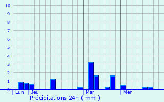 Graphique des précipitations prvues pour Bais