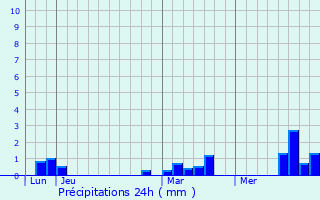 Graphique des précipitations prvues pour Nesle-l