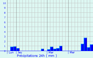 Graphique des précipitations prvues pour Neslette