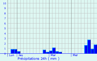 Graphique des précipitations prvues pour Ercourt