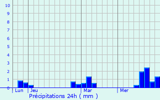 Graphique des précipitations prvues pour Aigneville