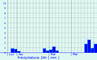 Graphique des précipitations prvues pour Toeufles