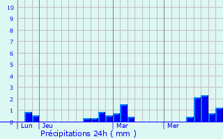 Graphique des précipitations prvues pour Fressenneville