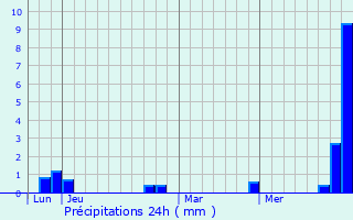 Graphique des précipitations prvues pour La Llagonne