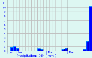 Graphique des précipitations prvues pour Fontpdrouse