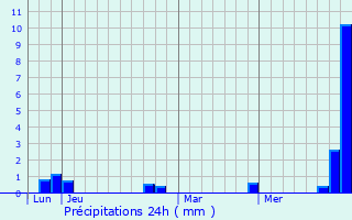 Graphique des précipitations prvues pour Sauto