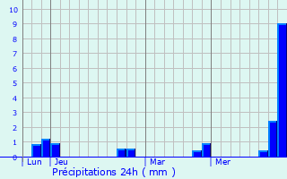 Graphique des précipitations prvues pour Llo