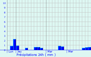 Graphique des précipitations prvues pour Ittre