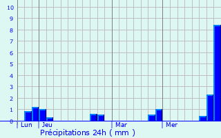 Graphique des précipitations prvues pour Err