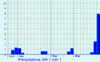 Graphique des précipitations prvues pour Ossja