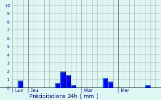 Graphique des précipitations prvues pour Corneuil
