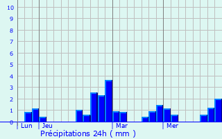 Graphique des précipitations prvues pour Prmontr