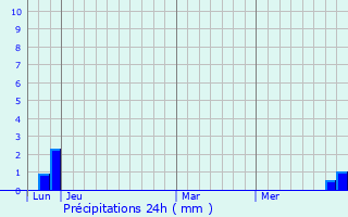 Graphique des précipitations prvues pour Le Barroux