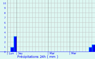 Graphique des précipitations prvues pour Brantes