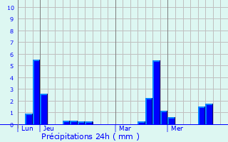 Graphique des précipitations prvues pour Le Tiercent