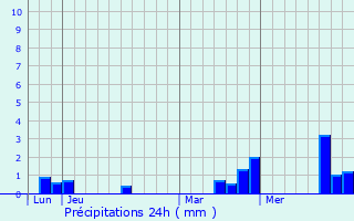 Graphique des précipitations prvues pour Vitrai-sous-Laigle