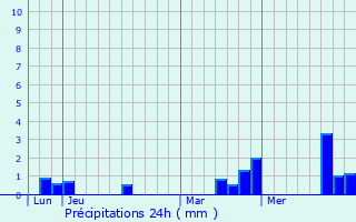 Graphique des précipitations prvues pour Crulai